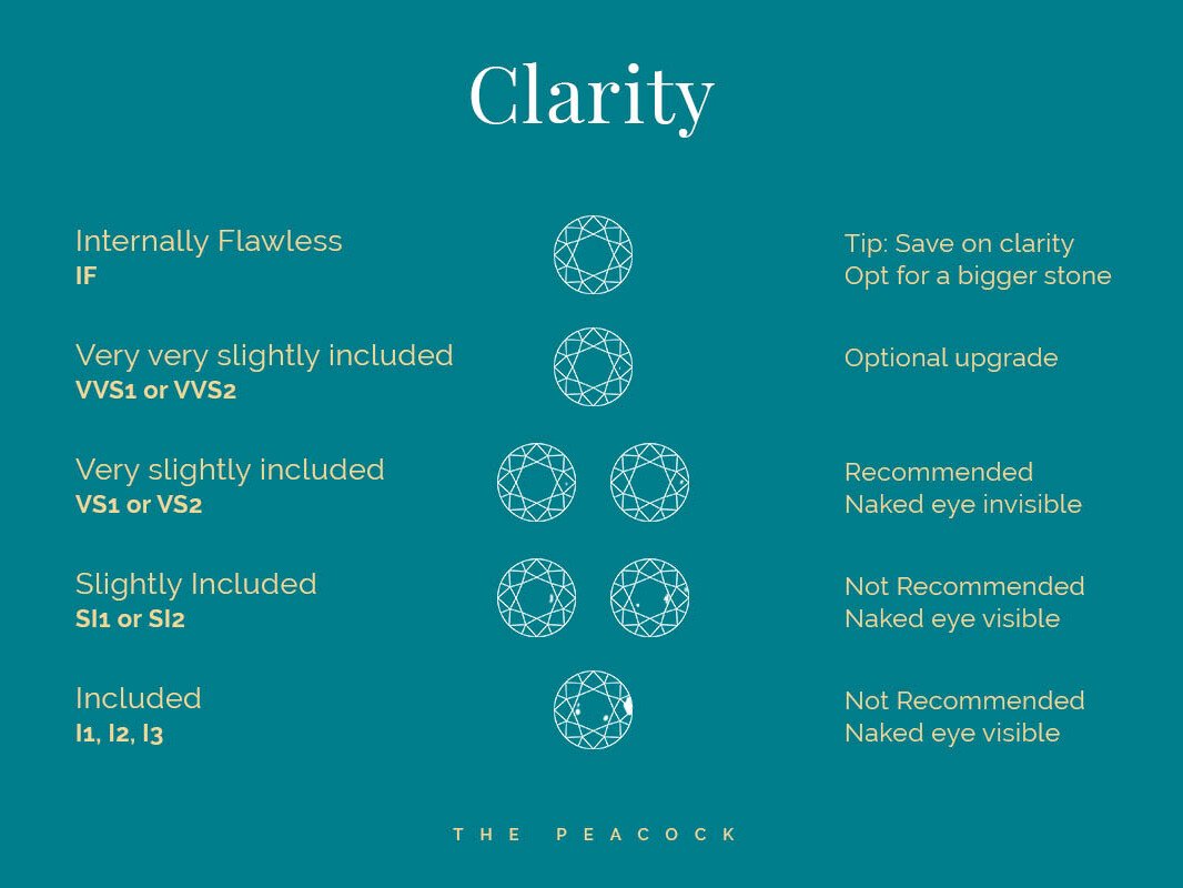 Diamond 4Cs - Clarity grades IF VVS VS SI I1